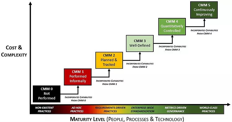 CMM - 2019_1 - Security & Privacy Capabi