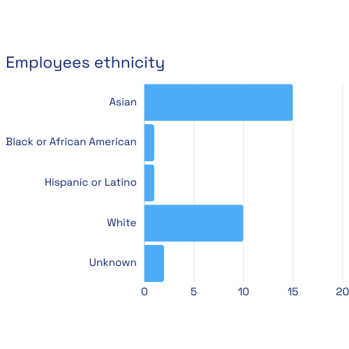 Employee ethnicity