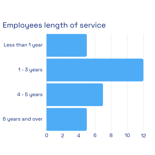 Employees length of service