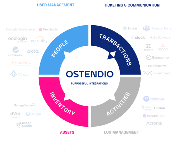 GRC Integration Use Cases_Ostendio