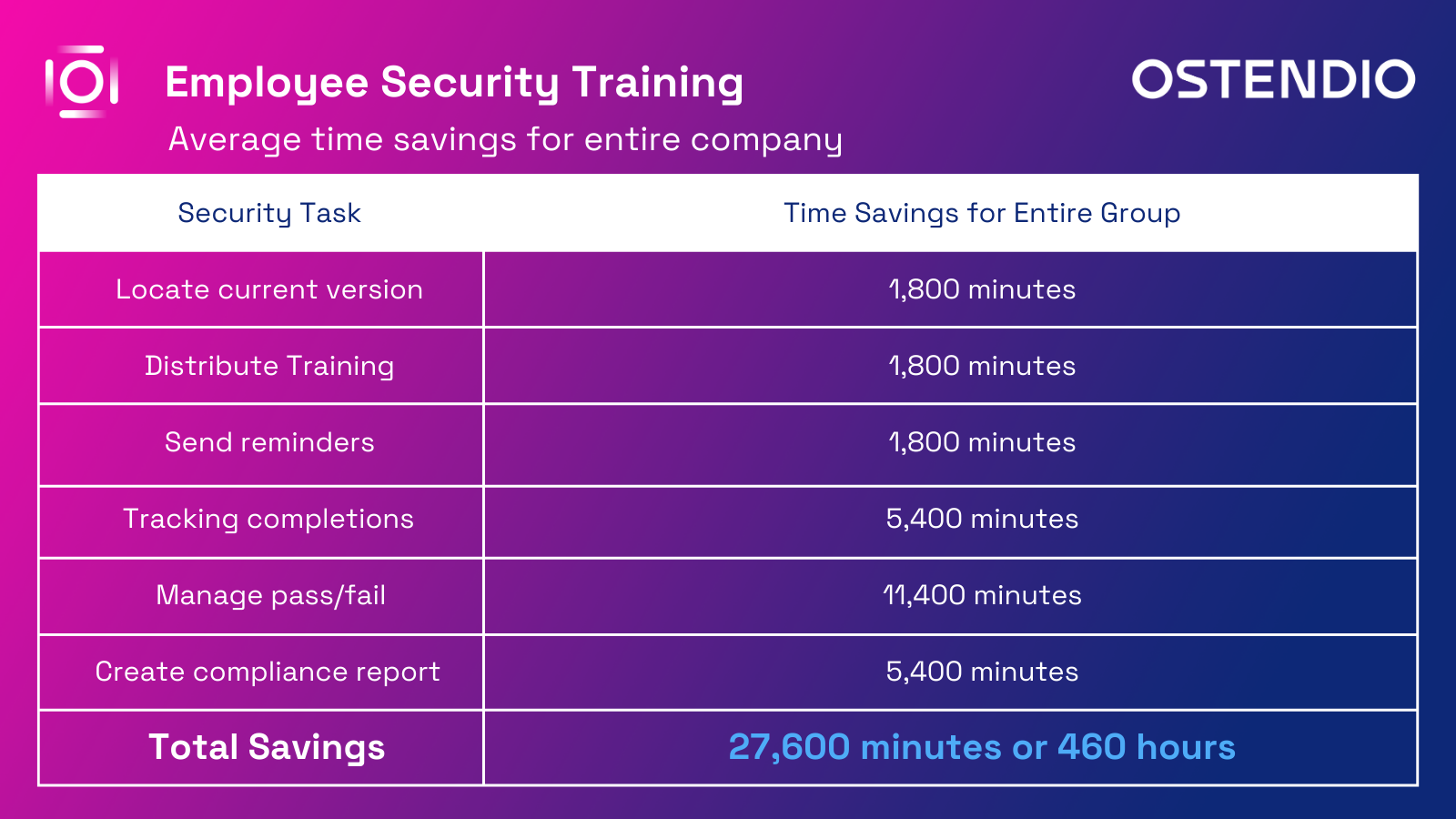 How to determine your ROI on a security & compliance platform - Employee Training Savings