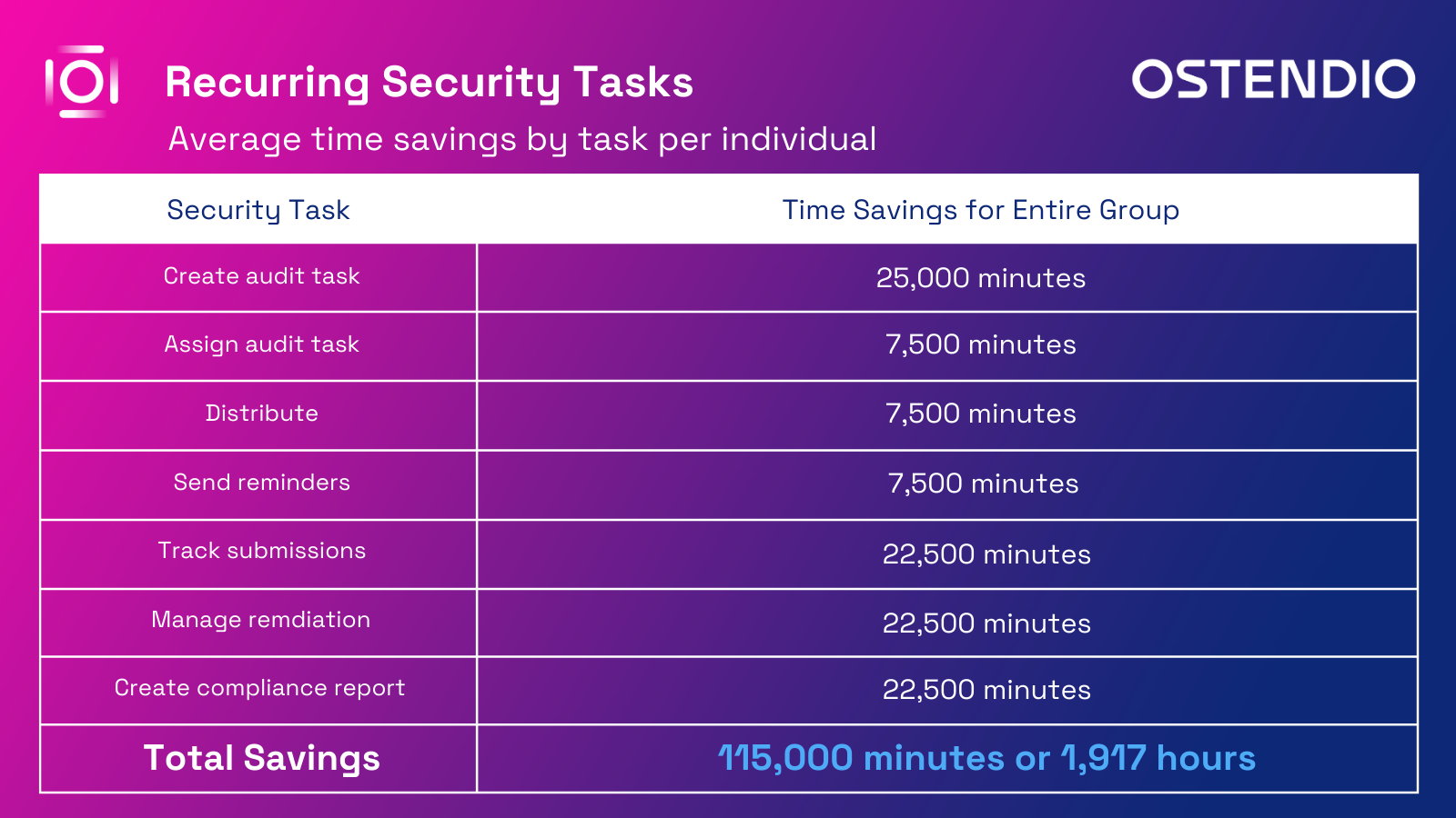 How to determine your ROI on a security & compliance platform - Recurring Security Tasks Savings