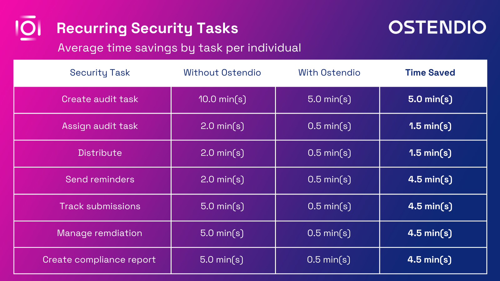 How to determine your ROI on a security & compliance platform - Recurring Security Tasks