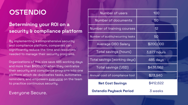 How to determine your ROI on a security & compliance platform