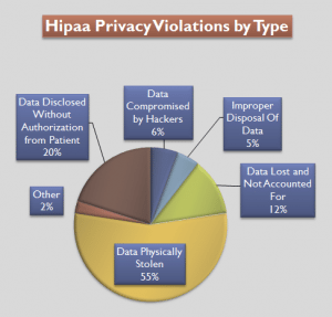 Hipaa Violations by Type Pie Chart