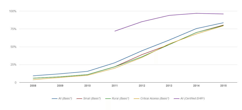 EHR Adoption 