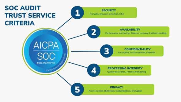 SOC 2 Trust Service Criteria - Ostendio customers use the MyVCM platform to prepare for SOC 2 audits