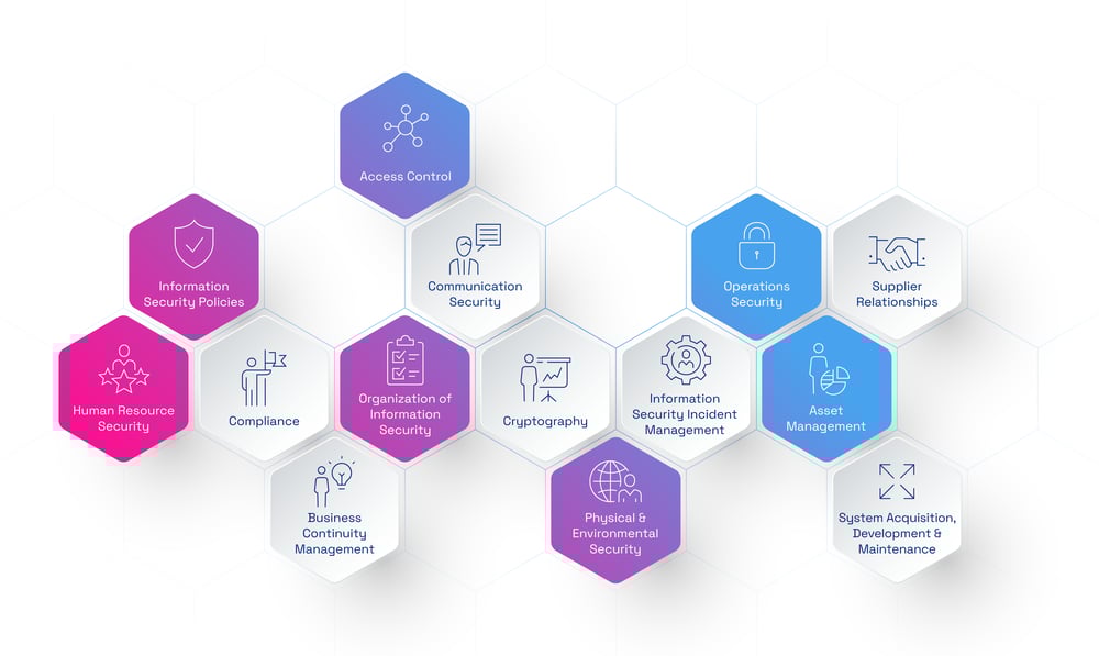 Iso 27001 Compliance Scale Your Security Globally Ostendio