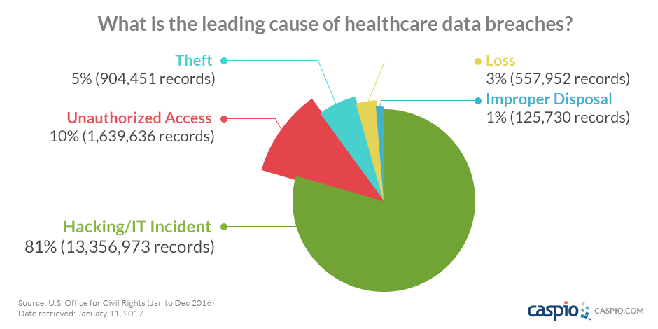 Image result for data breaches healthcare